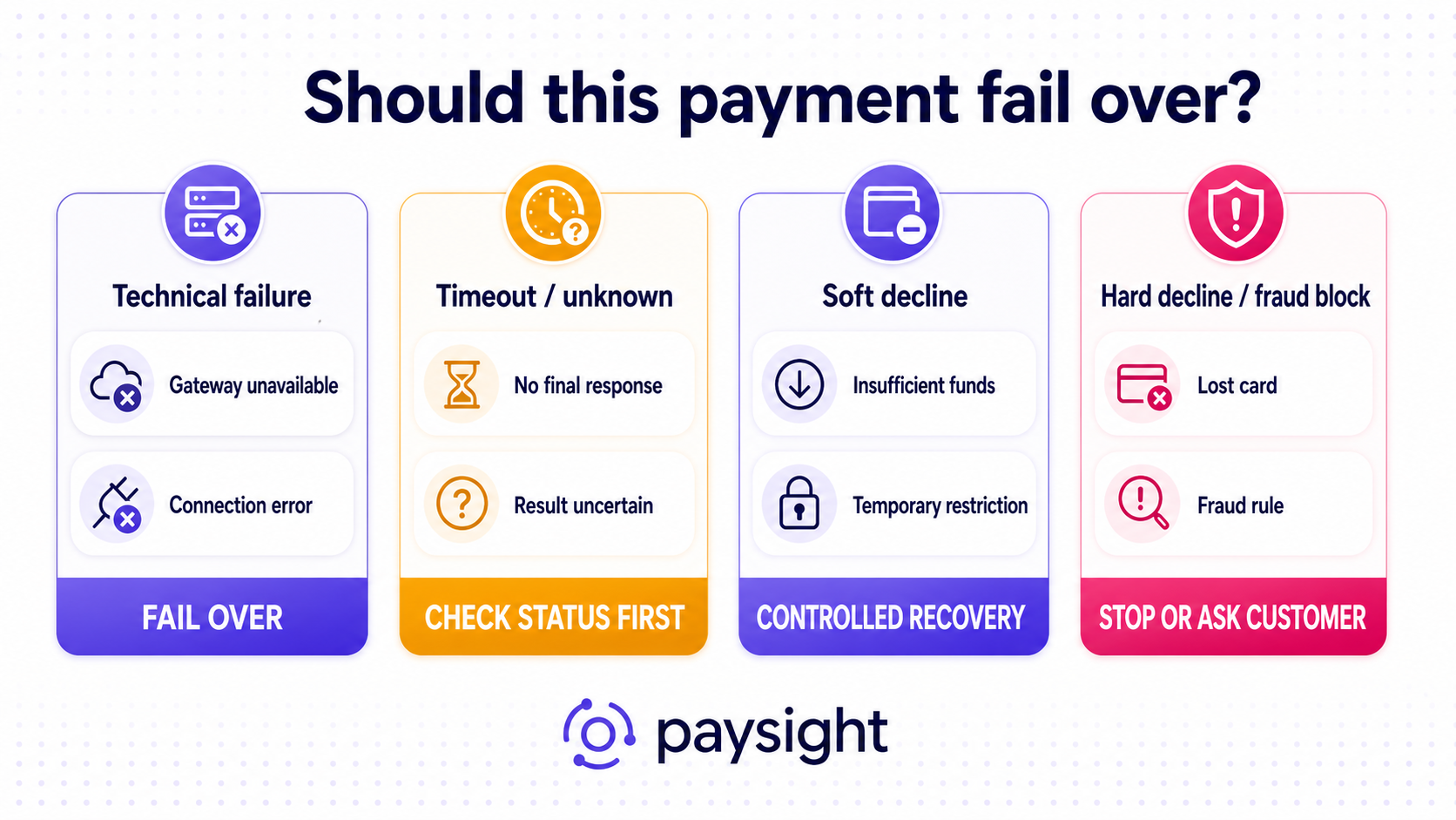 Decision guide showing when technical failures, timeouts, soft declines, and hard declines should trigger failover or another recovery action.