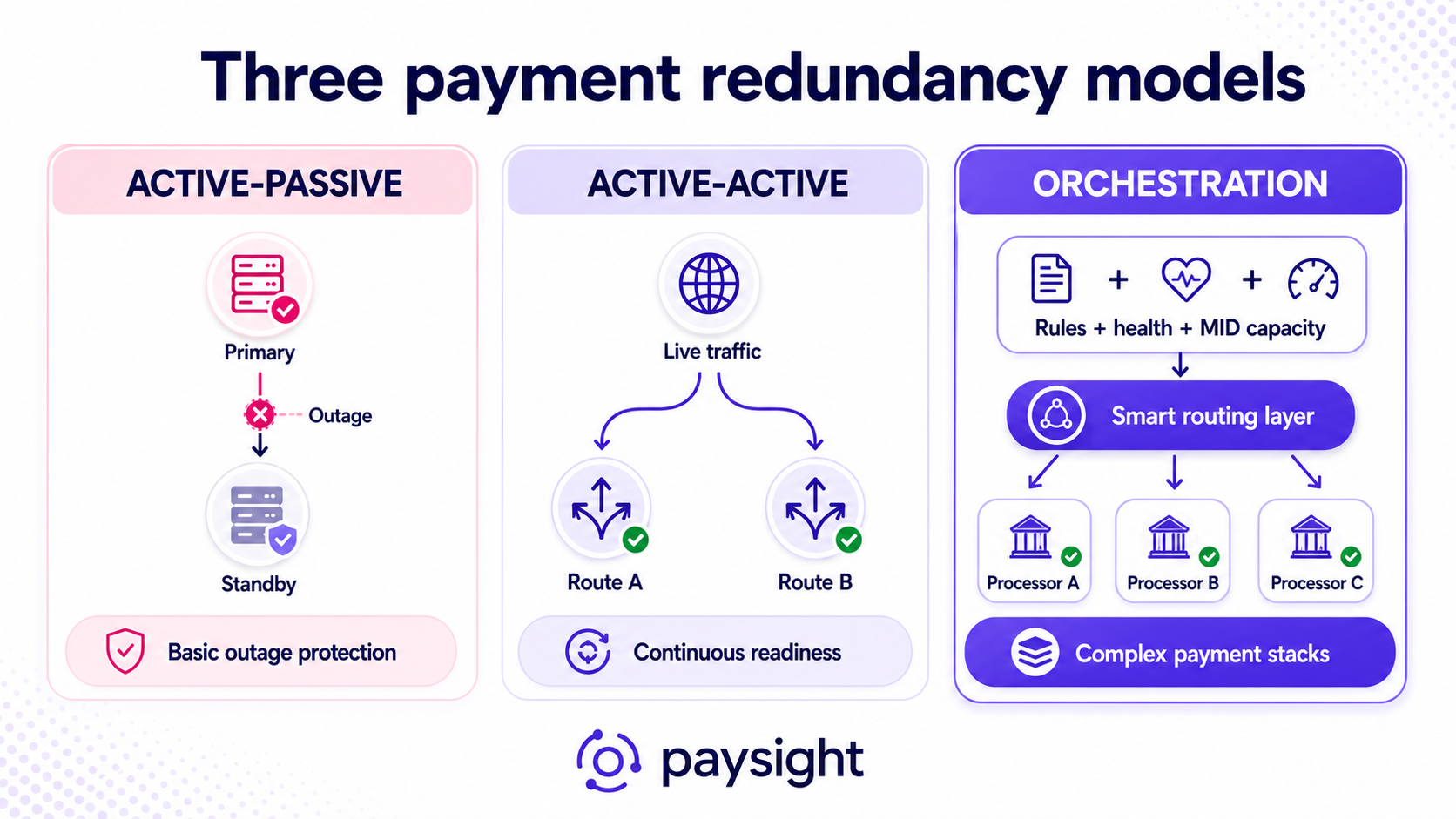 Comparison of active-passive, active-active, and orchestration-based payment redundancy models.