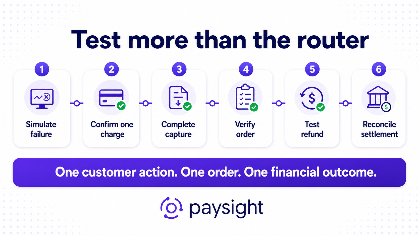Payment failover test plan covering failure simulation, duplicate-charge protection, capture, order creation, refunds, and reconciliation.