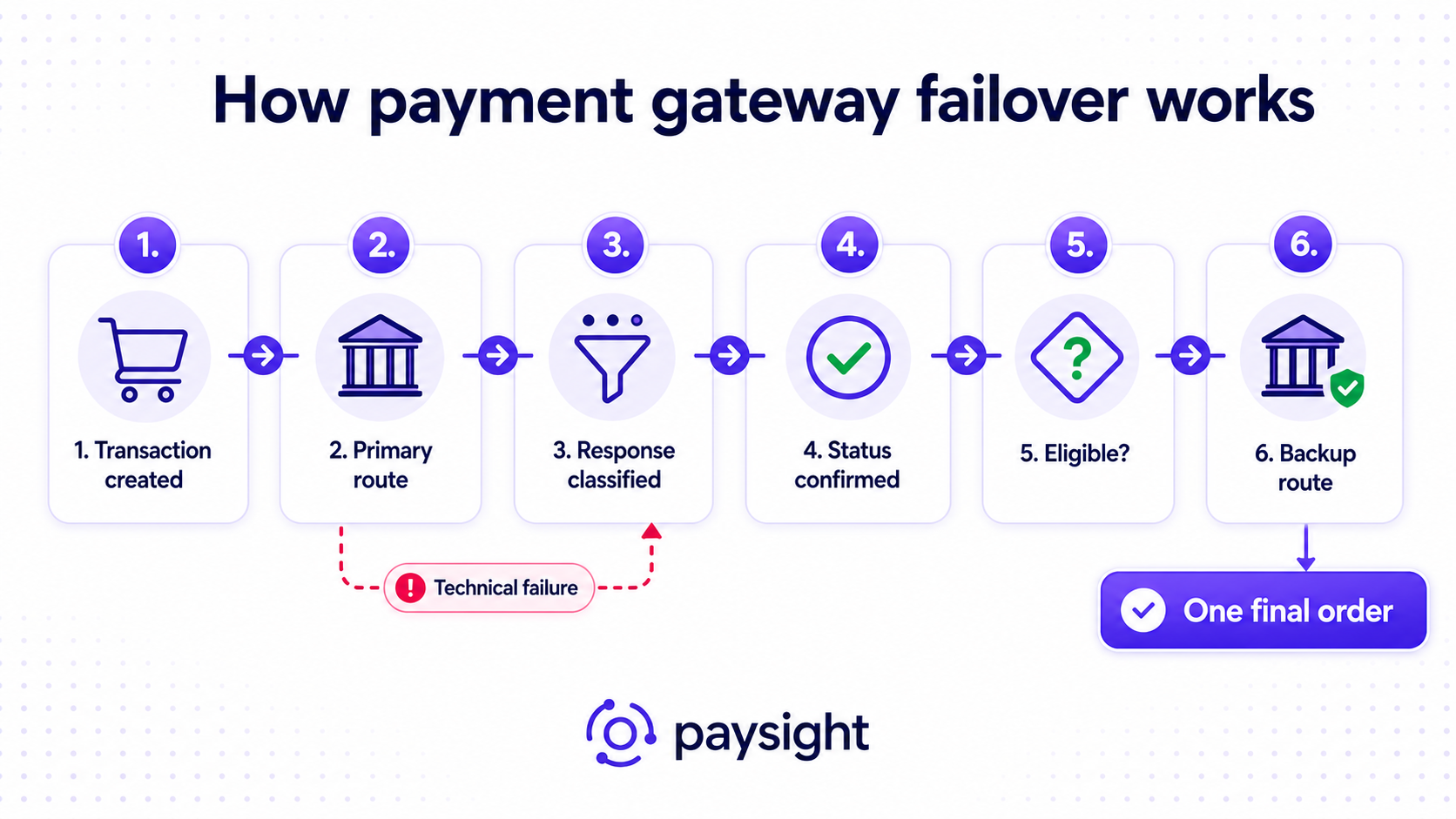 Six-step payment gateway failover process from transaction creation and response classification to a safe backup route.