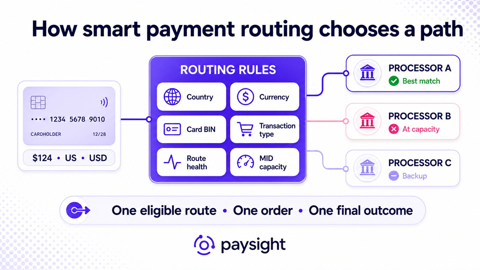 Smart payment routing flow using country, currency, card BIN, transaction type, processor health, cost, and MID capacity.