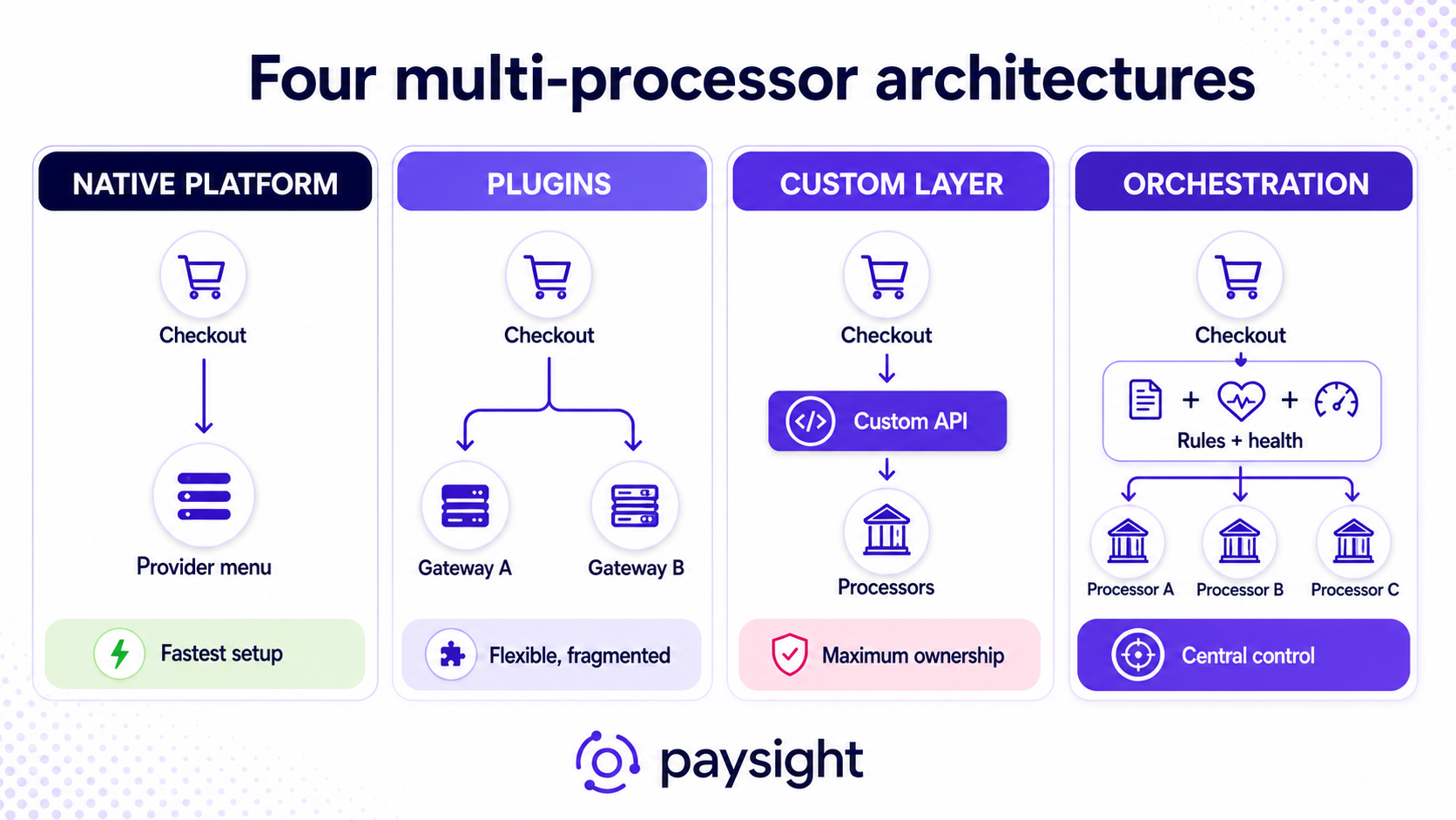 Comparison of four ecommerce multi-processor architectures: native provider choice, plugin-based integrations, custom payment layer, and payment orchestration.