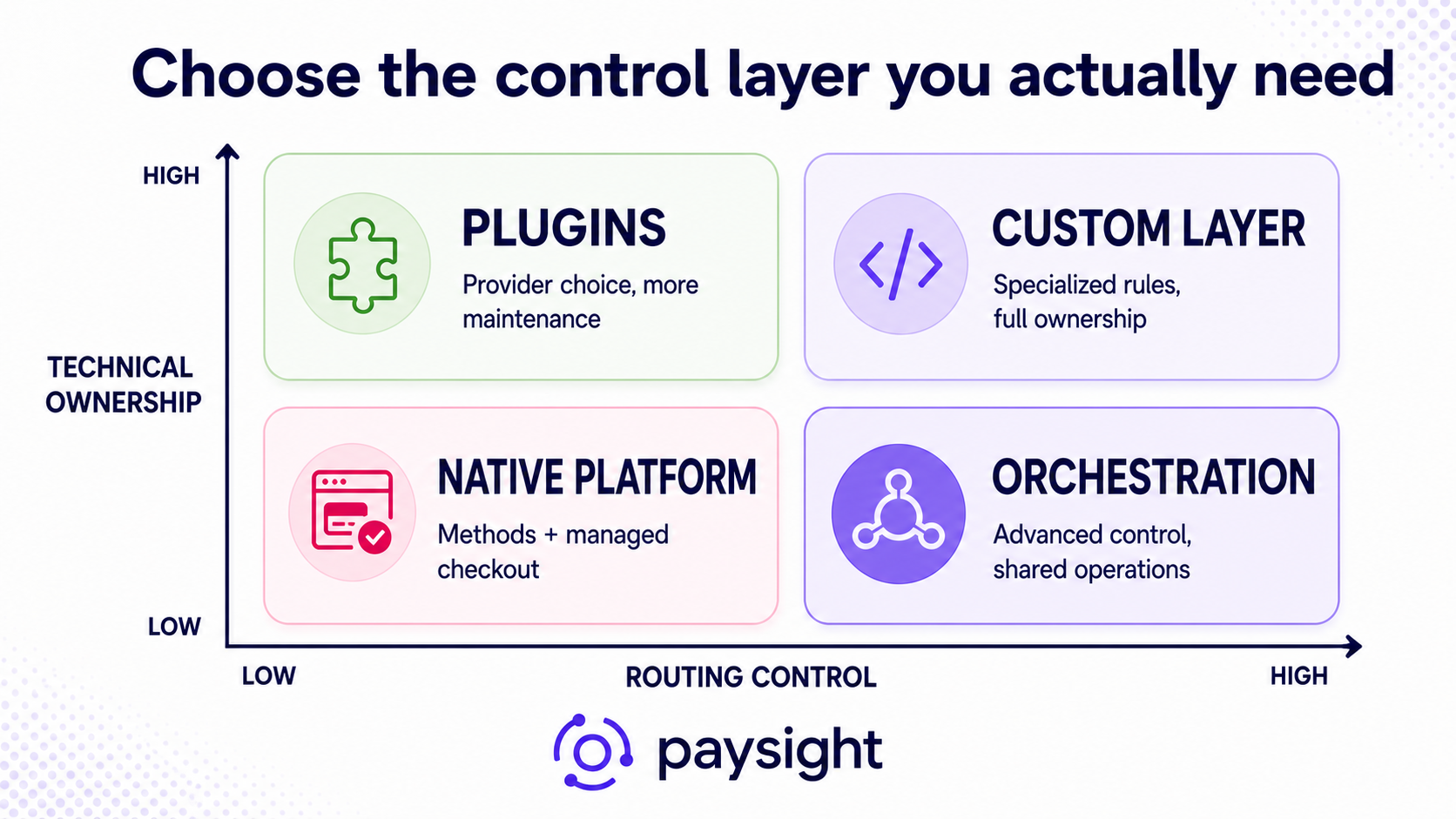 Decision matrix for choosing a multi-processor ecommerce architecture based on operational complexity, engineering effort, and routing control.