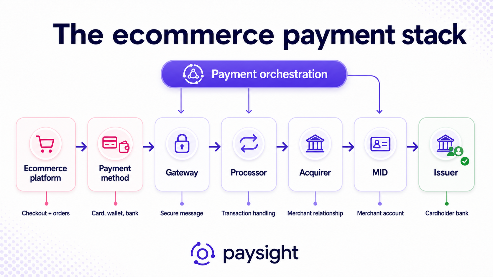 Diagram distinguishing ecommerce platform, payment method, gateway, processor, acquirer, merchant account, and orchestration layer.