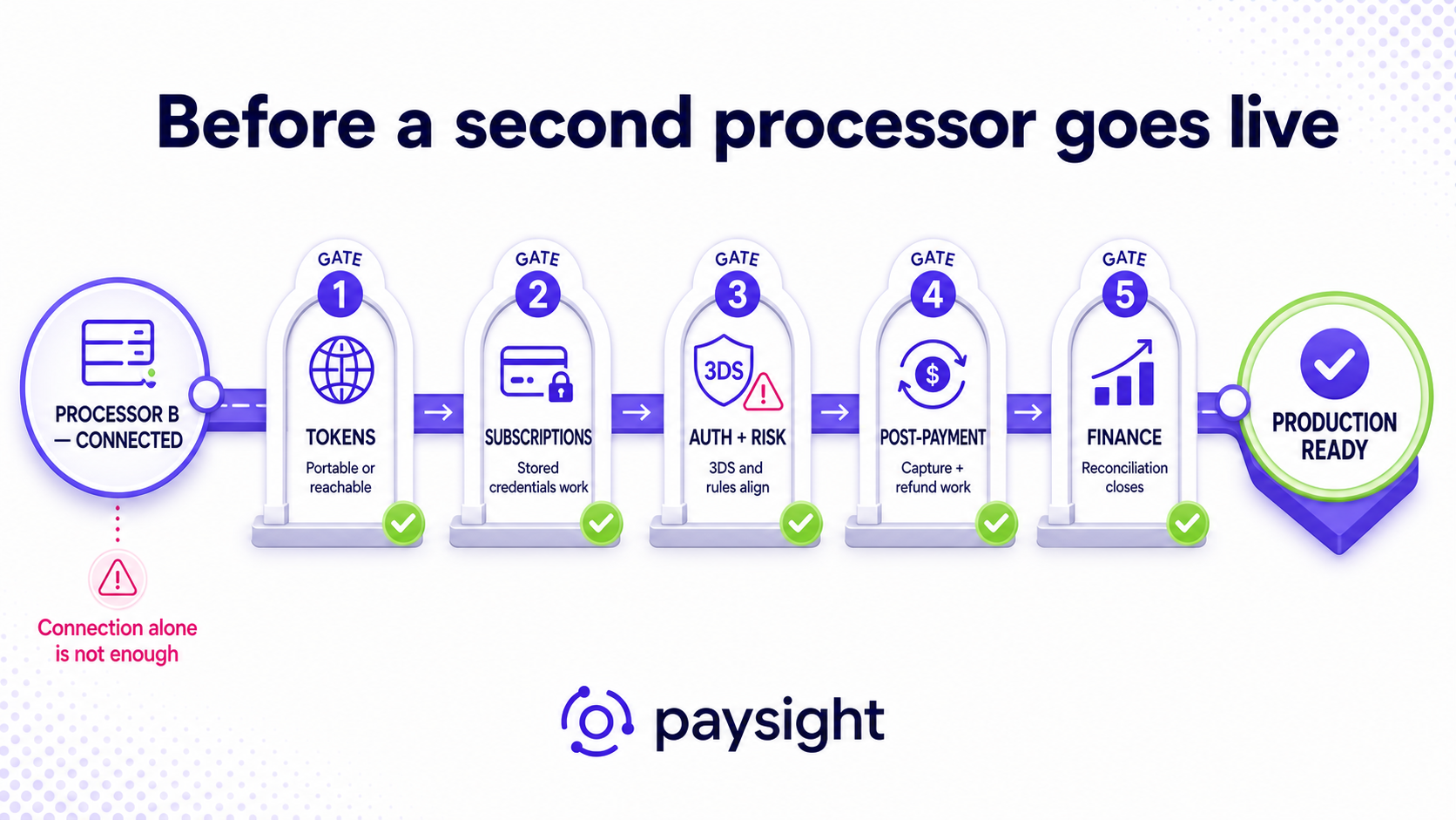 Five launch gates a second processor must pass before production: tokens, subscriptions, authentication and risk, post-payment operations, and finance reconciliation.