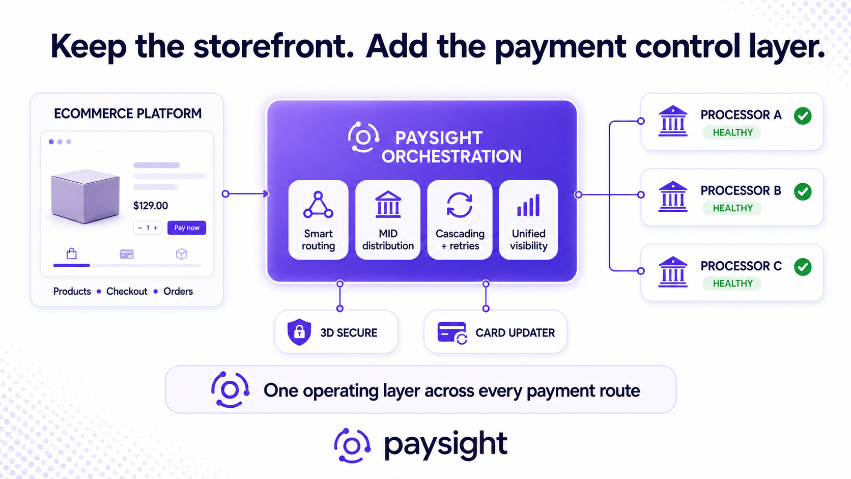Paysight payment orchestration layer connecting an ecommerce checkout to multiple processors and merchant accounts with routing, retries, and unified reporting.