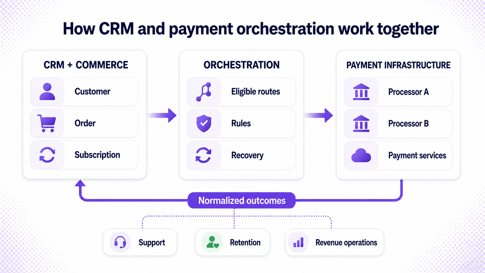 Workflow showing customer and order context flowing from ecommerce CRM to payment orchestration, with normalized outcomes returning to support, retention, and revenue teams.