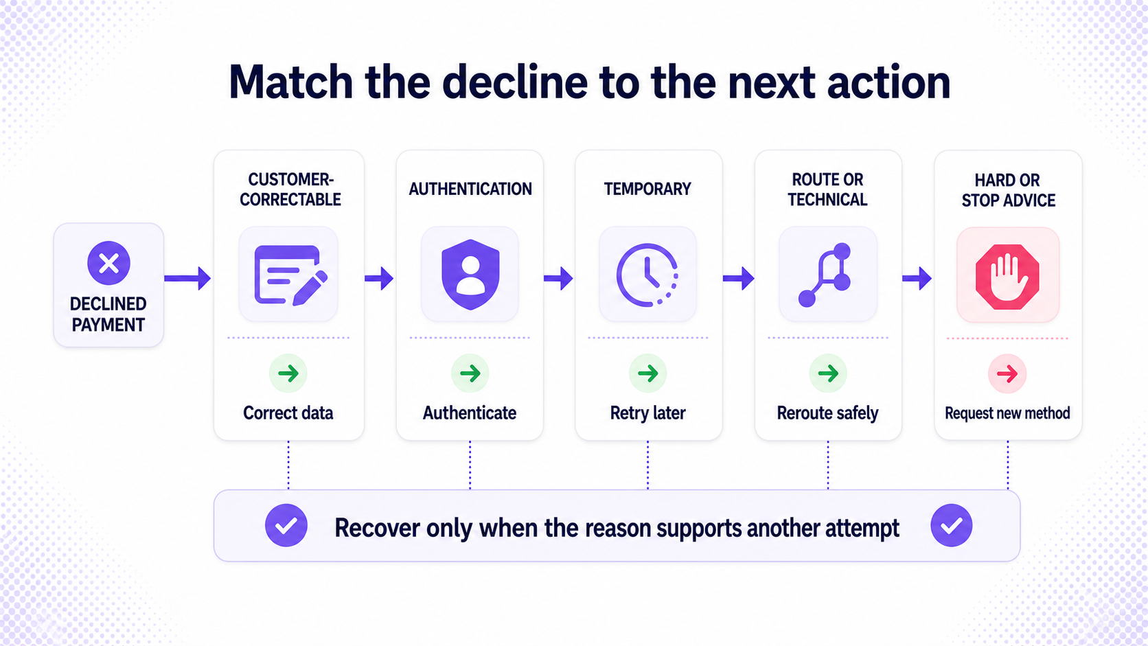 Decision flow matching customer-correctable, authentication, temporary, route-specific, and hard payment declines to the appropriate next action.