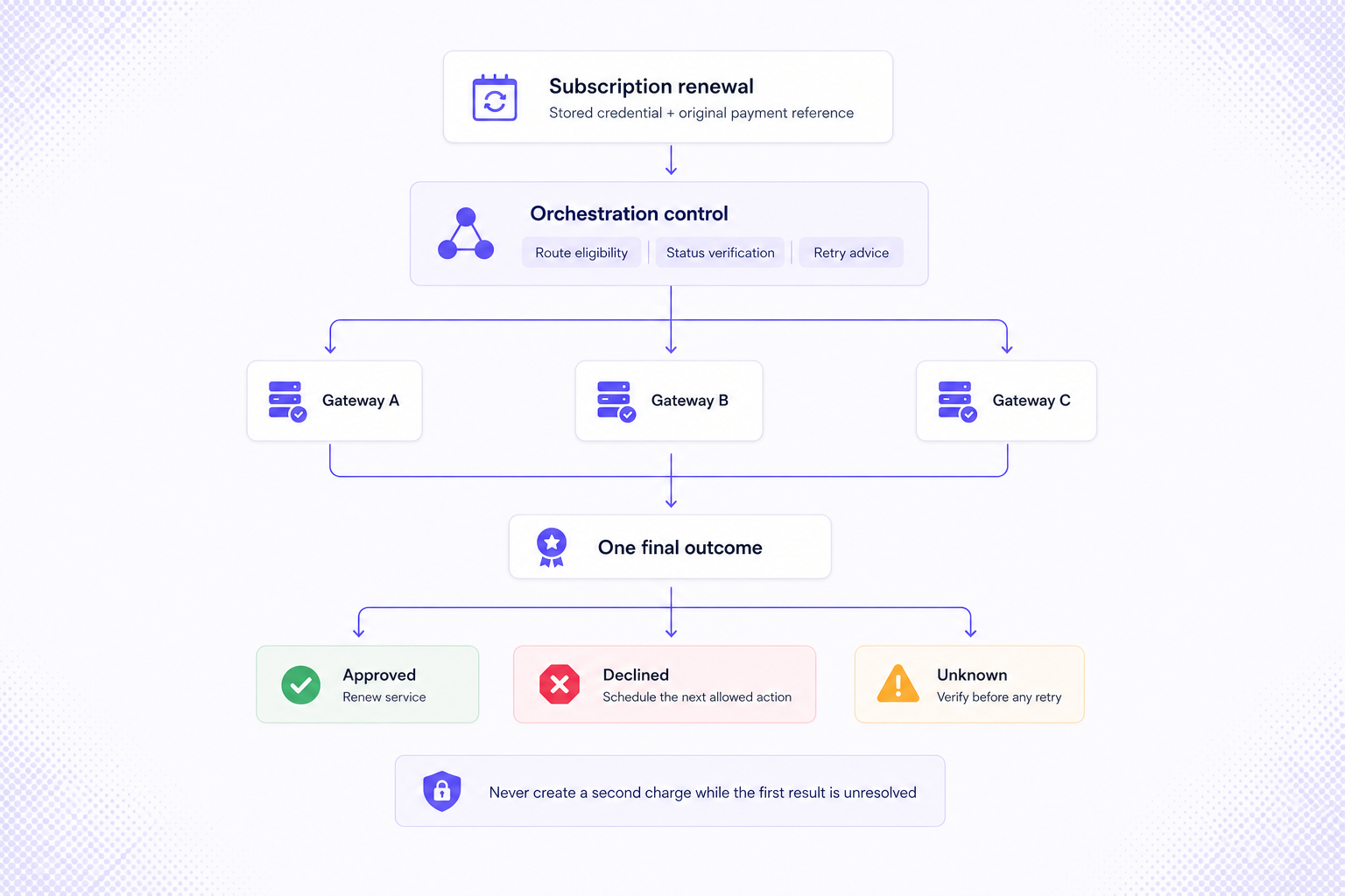 Recurring renewal workflow checking route eligibility, payment status, and retry advice before recording an approved, declined, or unknown outcome.