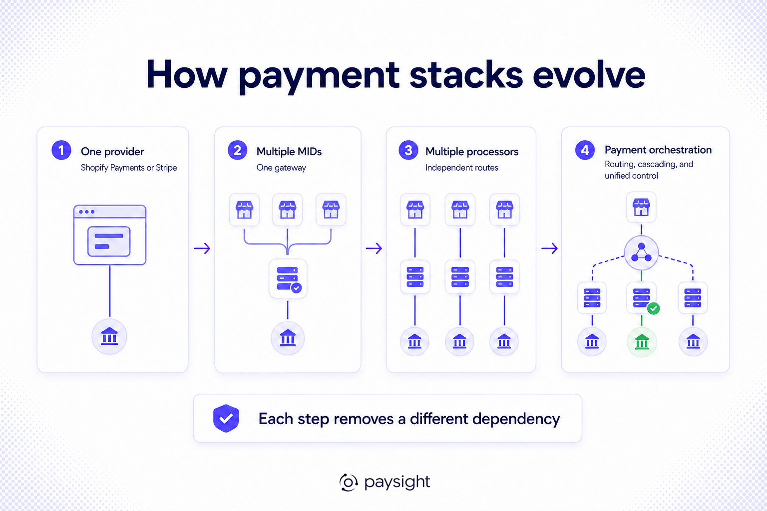 Four-stage payment stack progression from one provider to multiple MIDs, multiple processors, and payment orchestration.