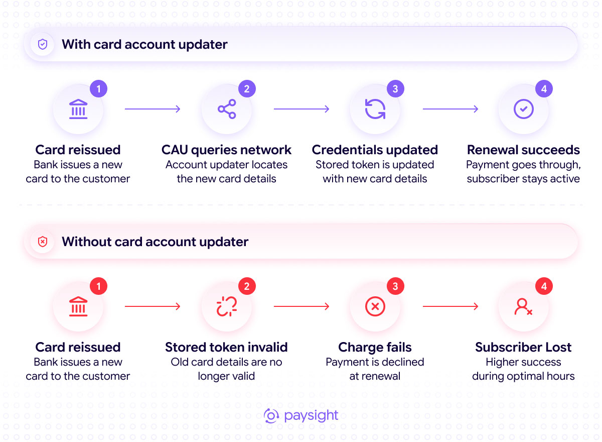 Comparison of subscription renewals with and without a card account updater, from card reissue to success or subscriber loss.