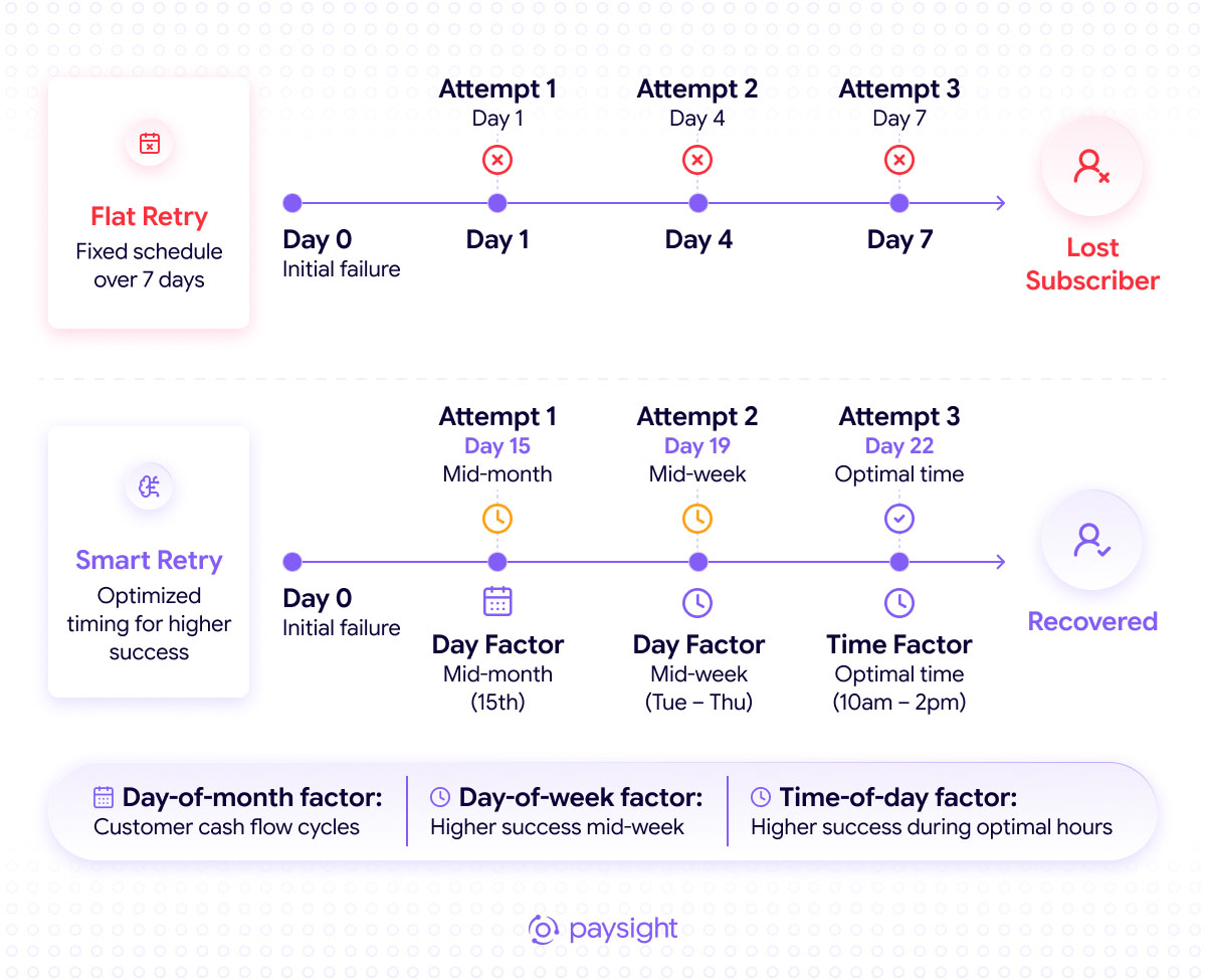Flat retry schedule versus smart retry timing, showing how optimized attempts can recover a subscriber after an initial failure.