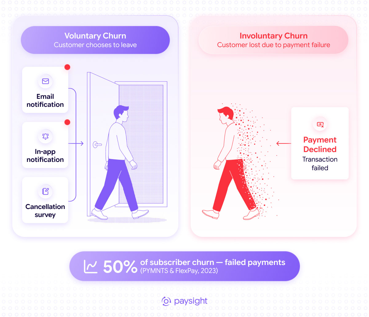 Voluntary churn versus involuntary churn, showing active cancellations and silent subscriber loss after failed payments.
