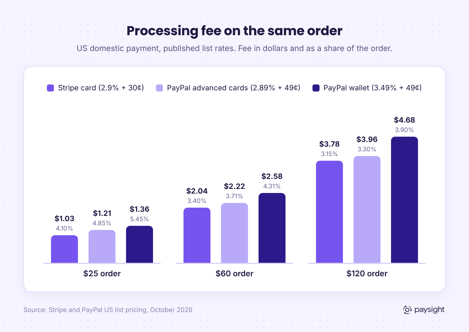 Bar chart comparing the processing fee on a $25, $60 and $120 order for Stripe cards, PayPal advanced card processing and PayPal wallet checkout.
