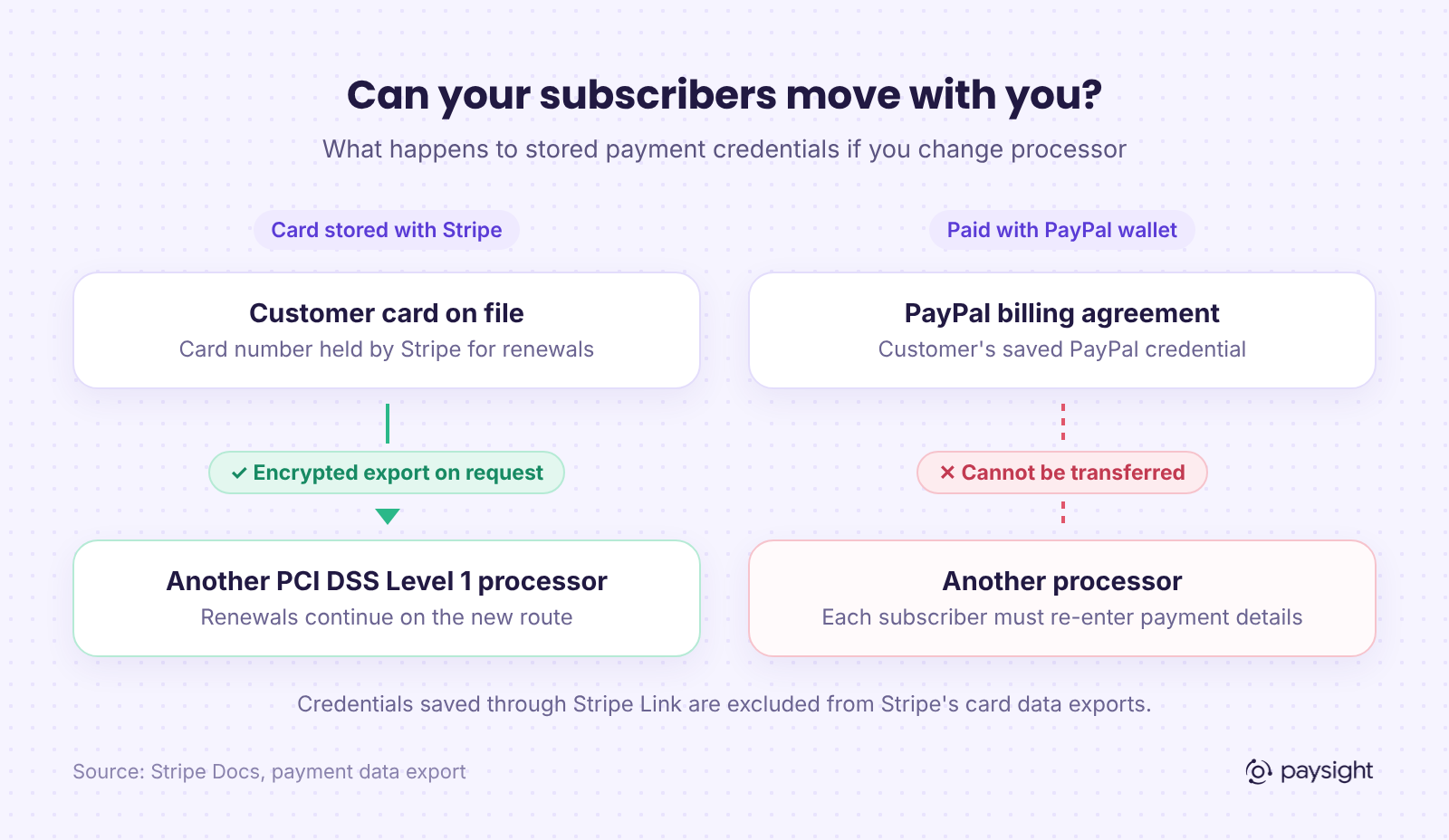 Diagram showing that Stripe card data can be exported to another PCI DSS Level 1 processor while PayPal wallet billing agreements stay with PayPal.