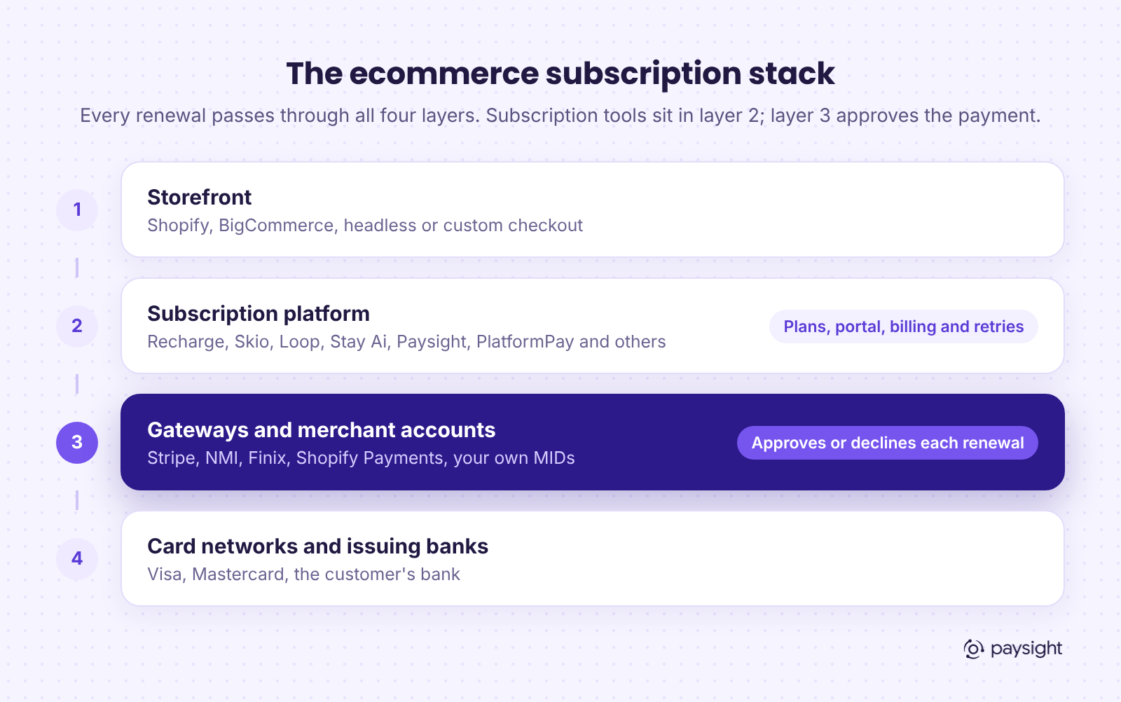 Diagram of the ecommerce subscription stack: storefront, subscription platform, the gateways and merchant accounts that approve payments, card networks and issuing banks.