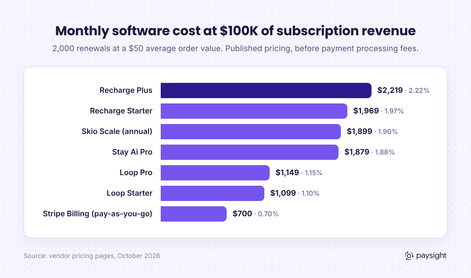 Bar chart of monthly subscription software cost at $100,000 of monthly subscription revenue for Recharge, Skio, Stay Ai, Loop and Stripe Billing.