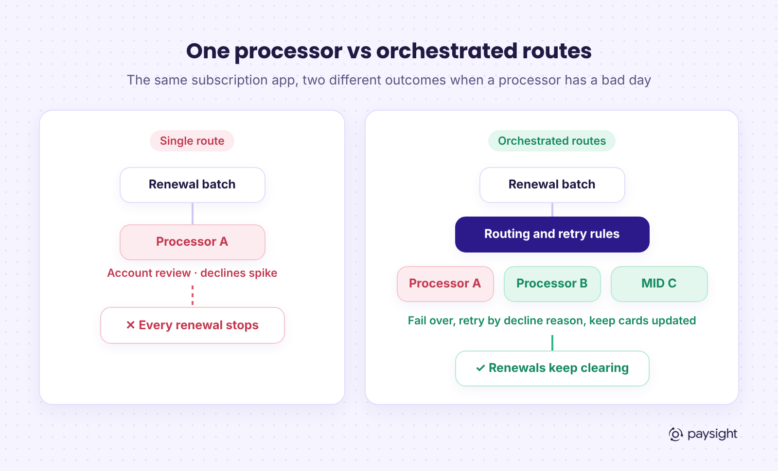 Diagram comparing renewals running through a single processor, where one failure stops everything, with renewals routed across several processors with failover and retries.