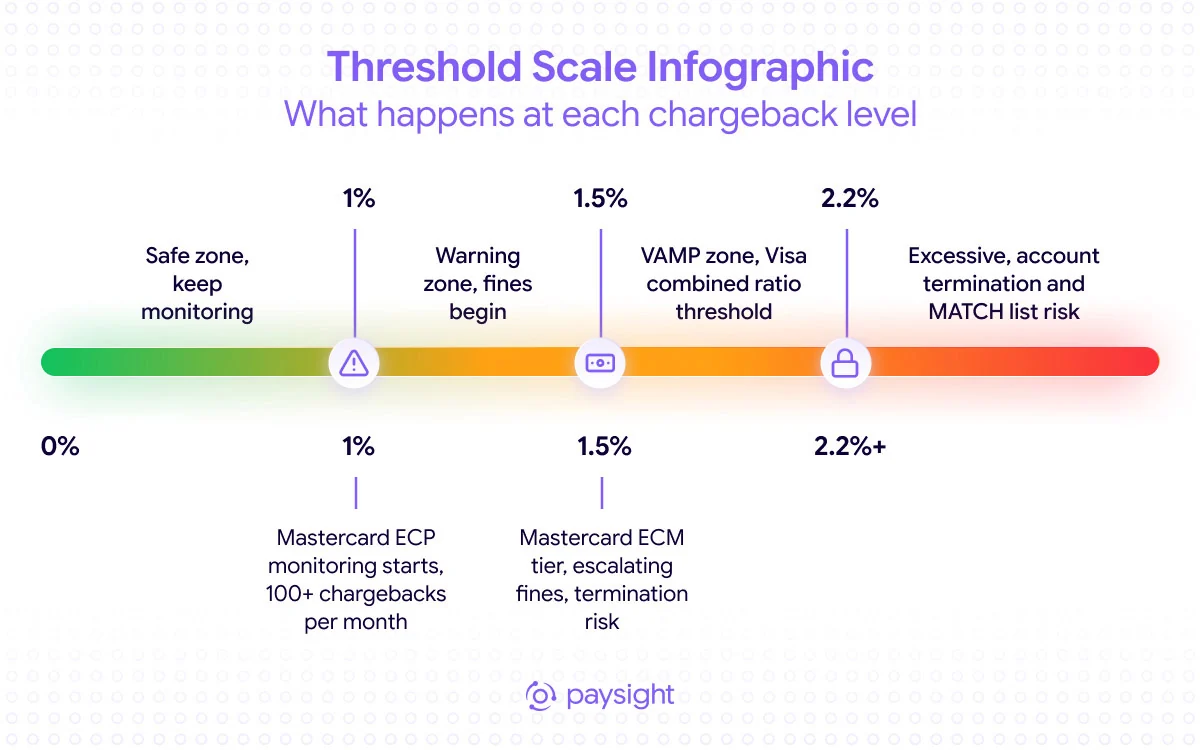 Chargeback threshold scale: safe zone below 1%, Mastercard Excessive Chargeback Program monitoring from 1%, Mastercard ECM tier at 1.5%, and Visa VAMP excessive zone at 2.2% and above