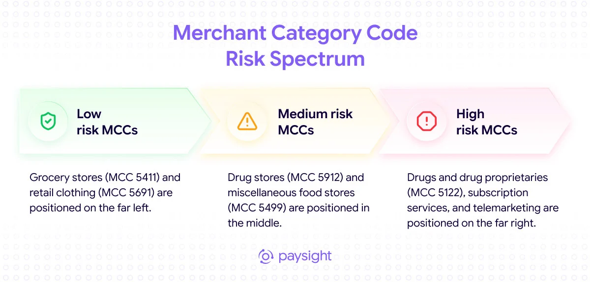 MCC risk spectrum from low risk (grocery, clothing retail) through medium risk (drug stores, miscellaneous food) to high risk (drug proprietaries, subscription continuity programs), showing how MCC selection affects underwriting before the application is read