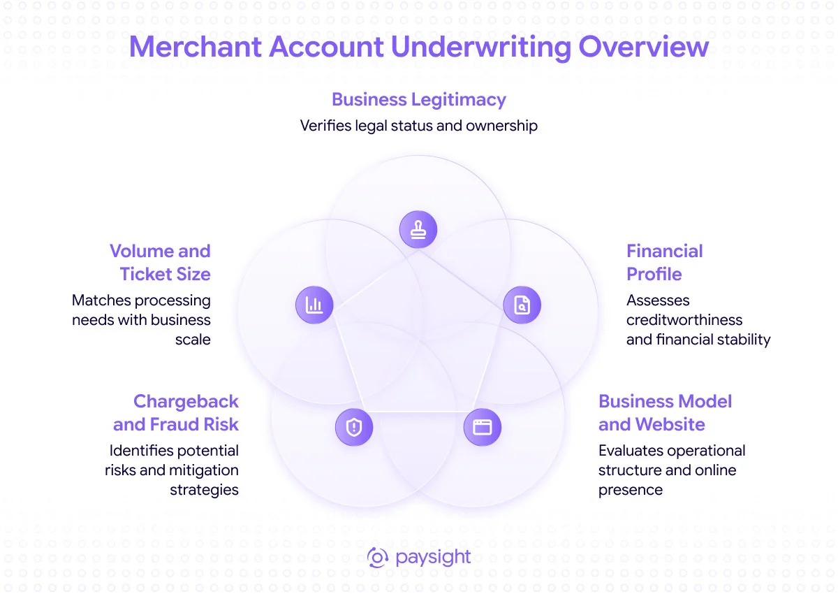 Five-category evaluation diagram showing what acquiring banks assess during merchant account underwriting: business legitimacy, financial profile, business model and website, chargeback and fraud risk, and volume and ticket size
