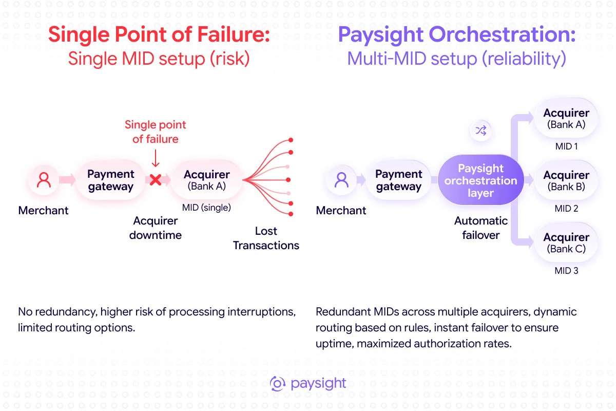 Side-by-side architecture diagram: single MID setup with one acquirer showing a single point of failure versus a multi-MID setup with a Paysight orchestration layer connecting to three acquirers with automatic failover