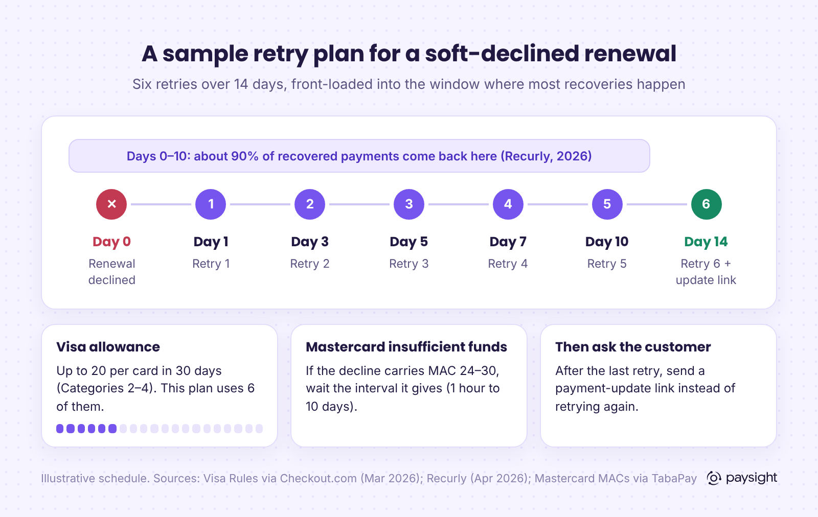 Timeline of a sample retry plan for a soft-declined subscription renewal: six retries on days 1, 3, 5, 7, 10 and 14, inside Visa's 20-attempts-in-30-days allowance.