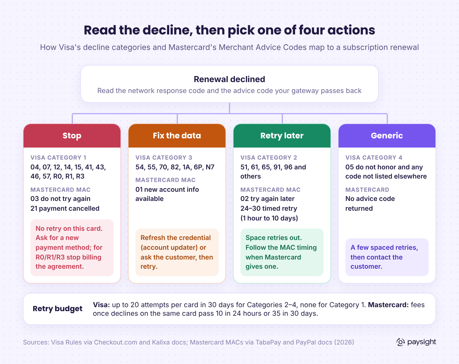 Diagram mapping Visa decline categories and Mastercard Merchant Advice Codes to four actions for a declined subscription renewal: stop, fix the data, retry later, or treat as generic.