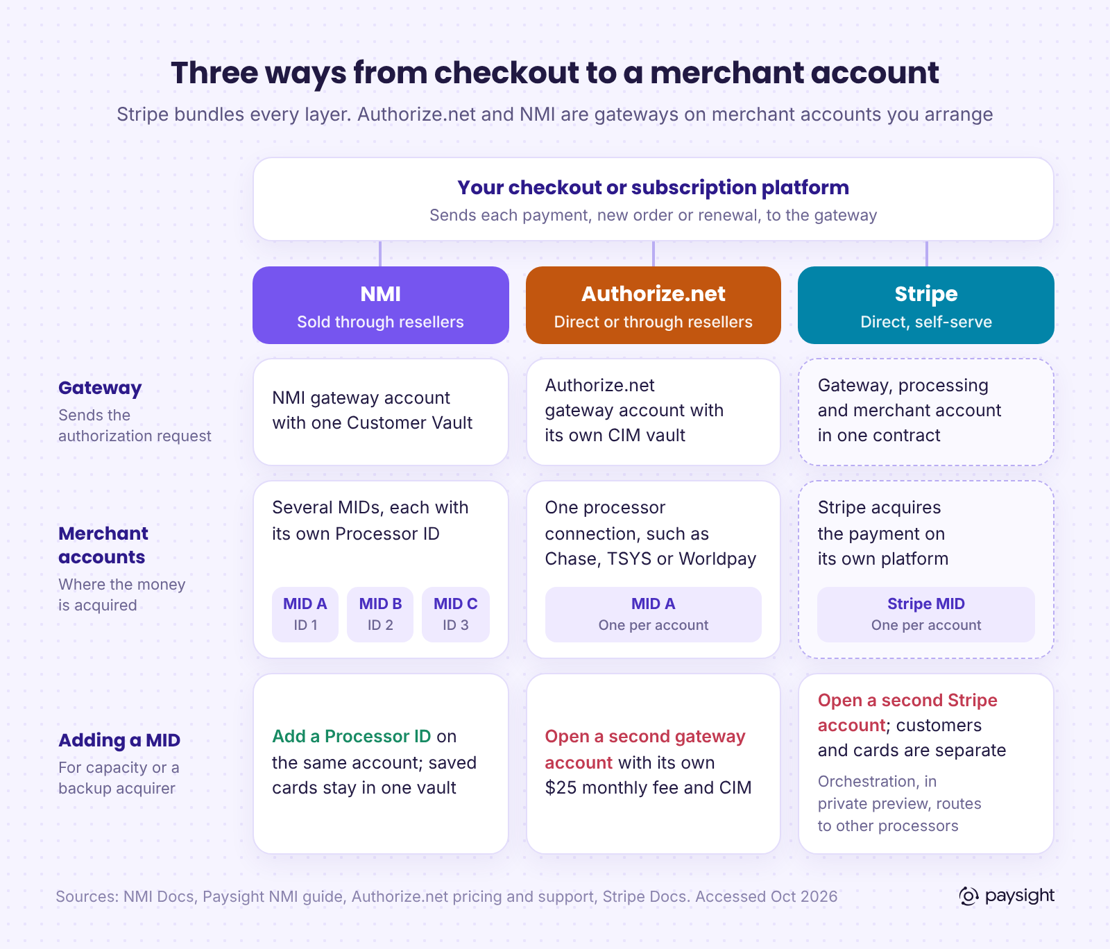 Diagram comparing how Stripe, Authorize.net and NMI connect a brand's checkout to merchant accounts: Stripe bundles gateway, processing and one Stripe MID; Authorize.net connects one gateway account to one processor; NMI connects one gateway account to several MIDs through Processor IDs.