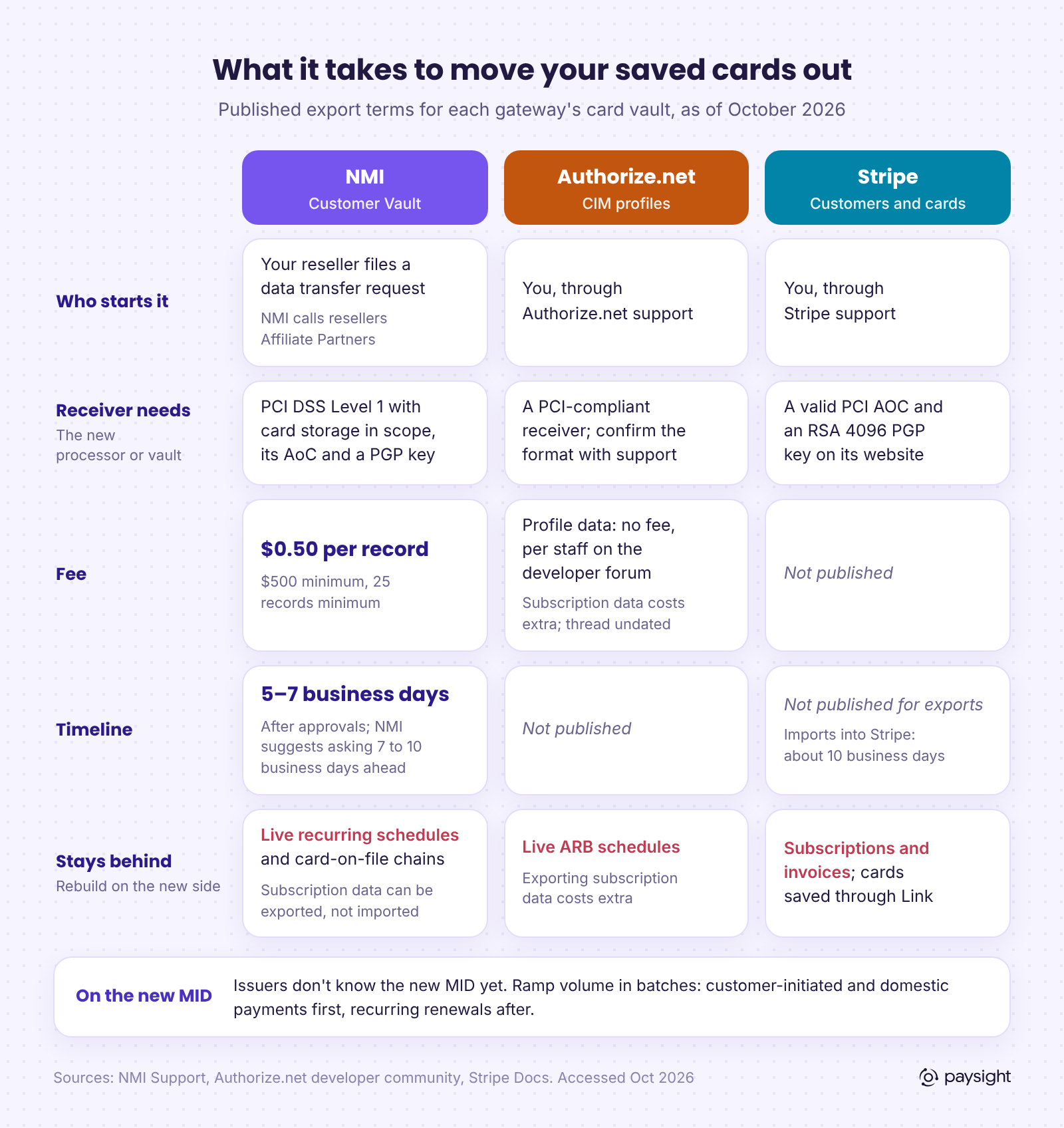Grid comparing how saved card data leaves NMI, Authorize.net and Stripe: who starts the export, what the receiver needs, the fee, the timeline and what does not move.