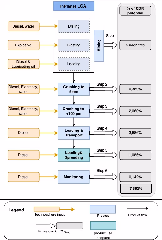 Diagram showing the system boundaries and process stage of emission for Enhanced Weathering