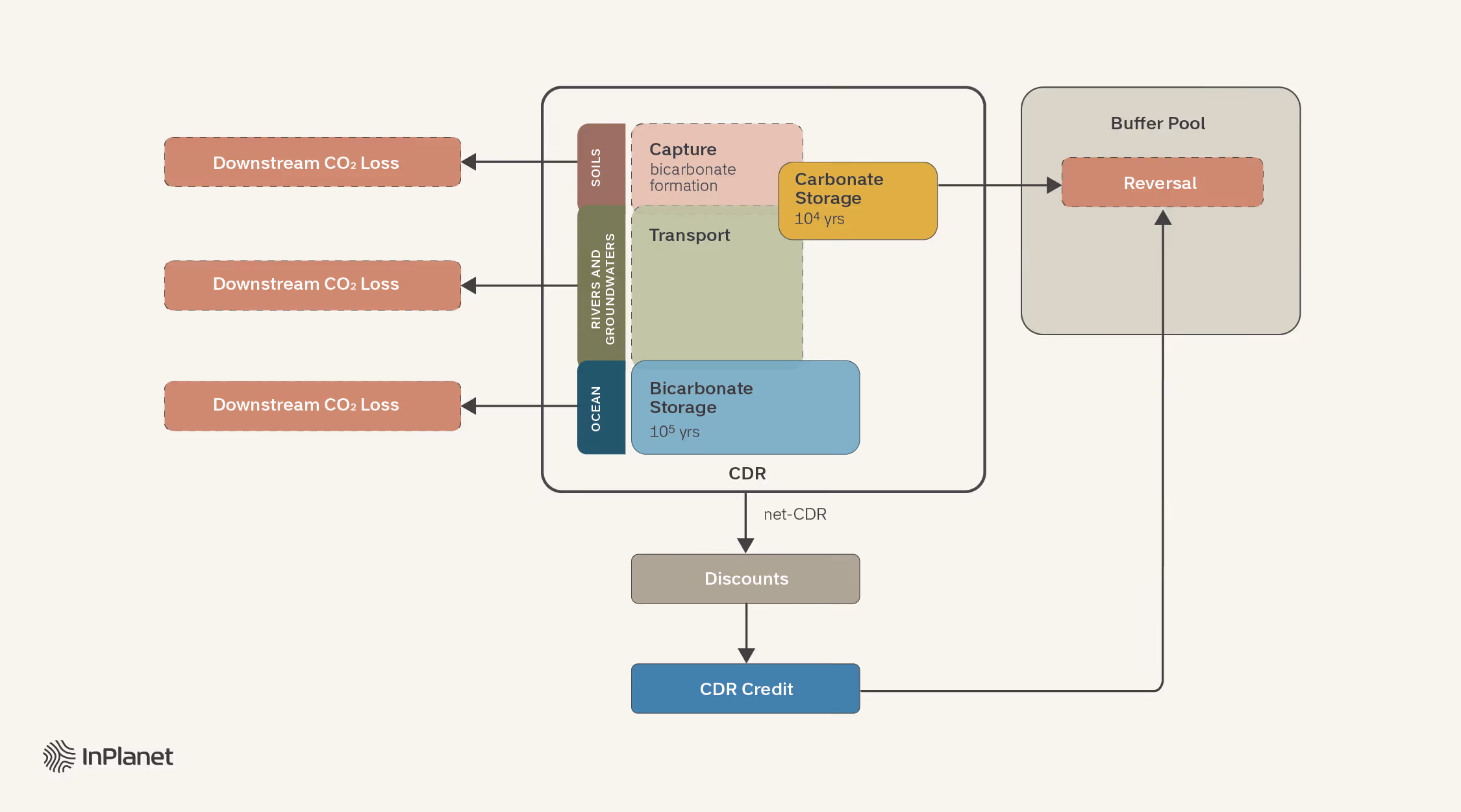 Summary of Carbon Management terminology for Enhanced Weathering