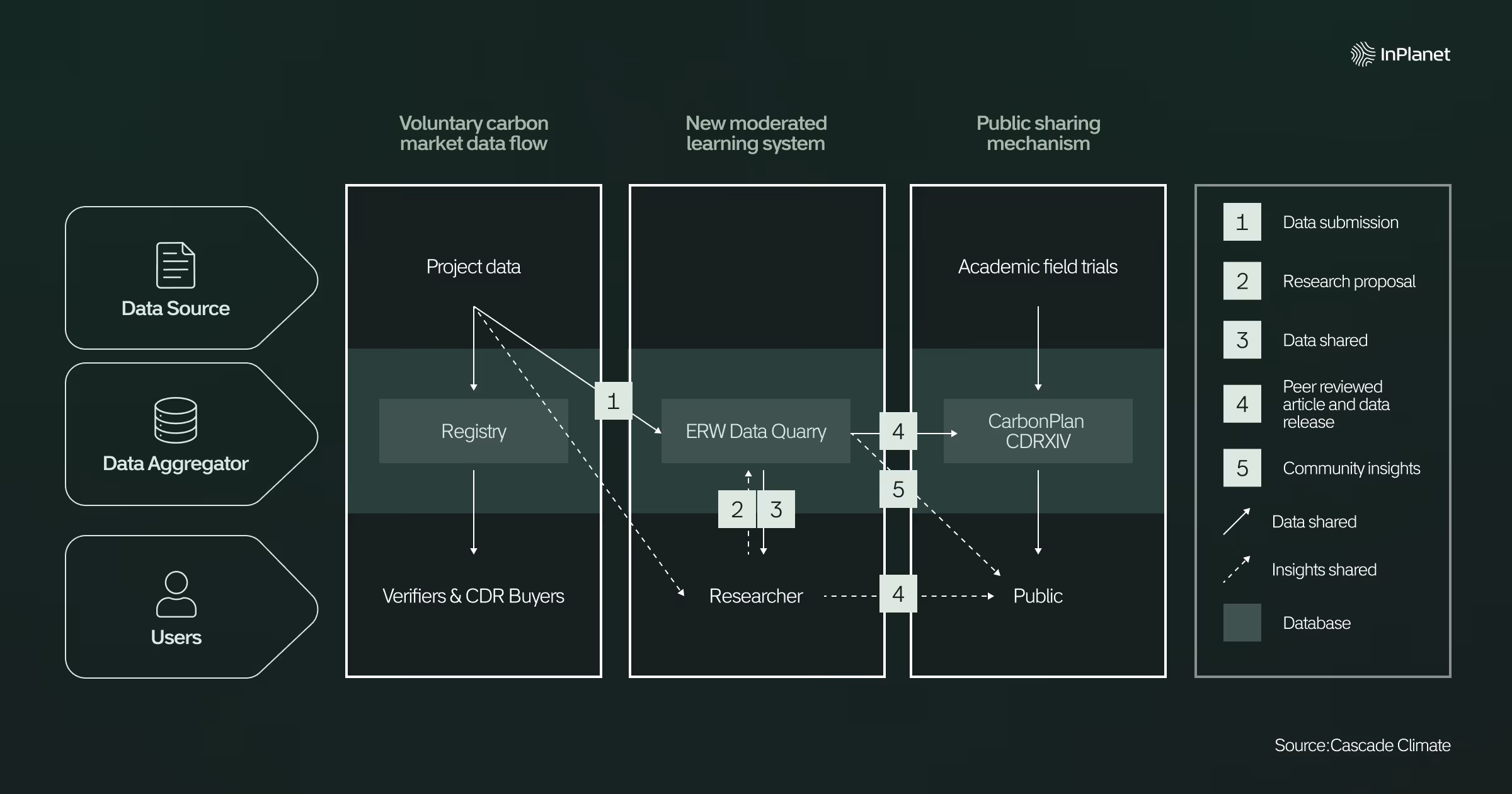 Transparency in Carbon Dioxide Removal - Understanding how datasets and information flow