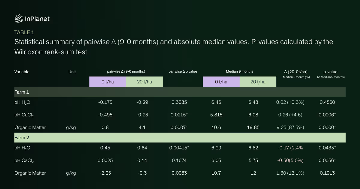 Table 1. Statistical summary of pairwise Δ (9 - 0 months) and absolute median values. P-values calculated by the Wilcoxon rank-sum test.