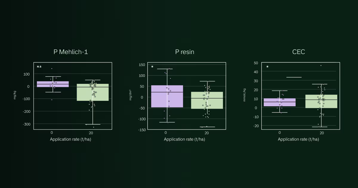Figure 5. Farm 2 results of pairwise Δ (9 - 0 months) of major nutrients, SoB (sum of bases), and CEC (cation exchange capacity) for 0 and 20t/ha. The statistical evaluation was calculated using the Wilcoxon rank-sum test.