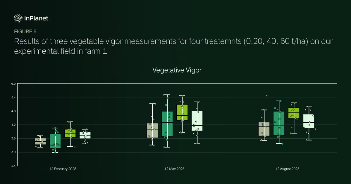 Figure 6. Results of three vegetative vigor measurements for four treatments (0, 20, 40, 60 t/ha) on our experimental field in farm 1.