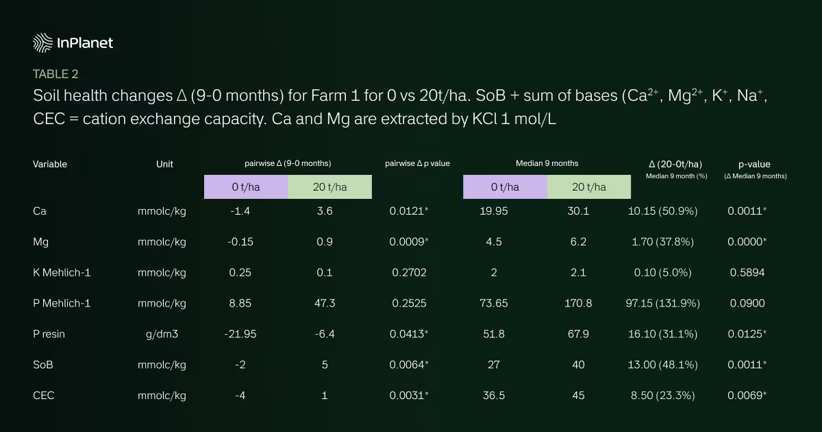 Table 2. Soil health changes (Δ 9 – 0 months) for Farm 1, comparing 0 vs 20 t/ha. SoB = sum of bases (Ca2++Mg2++K++Na+), CEC = cation exchange capacity. Ca and Mg are extracted by KCl 1 mol/L.