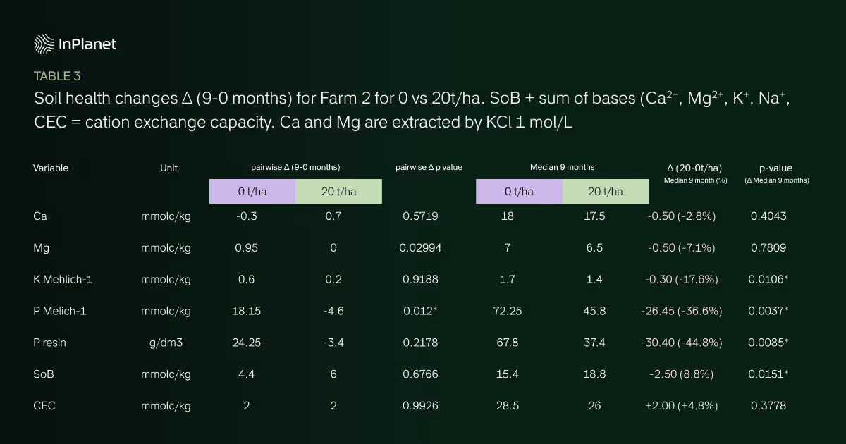 Table 3. Soil health changes (Δ 9 – 0 months) for Farm 2, comparing 20 vs 0 t/ha. SoB = sum of bases (Ca2++Mg2++K++Na+), CEC = cation exchange capacity. Ca and Mg are extracted by KCl 1 mol/L.