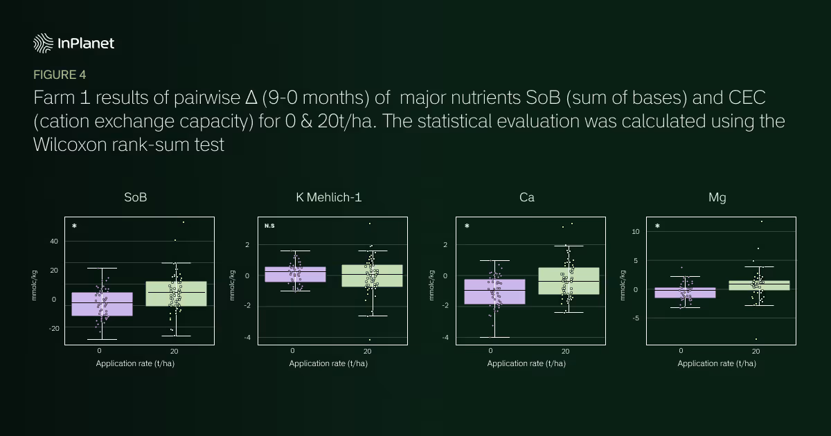 Figure 4. Farm 1 results of pairwise Δ (9 - 0 months) of major nutrients, SoB (sum of bases), and CEC (cation exchange capacity) for 0 and 20t/ha. The statistical evaluation was calculated using the Wilcoxon rank-sum test.