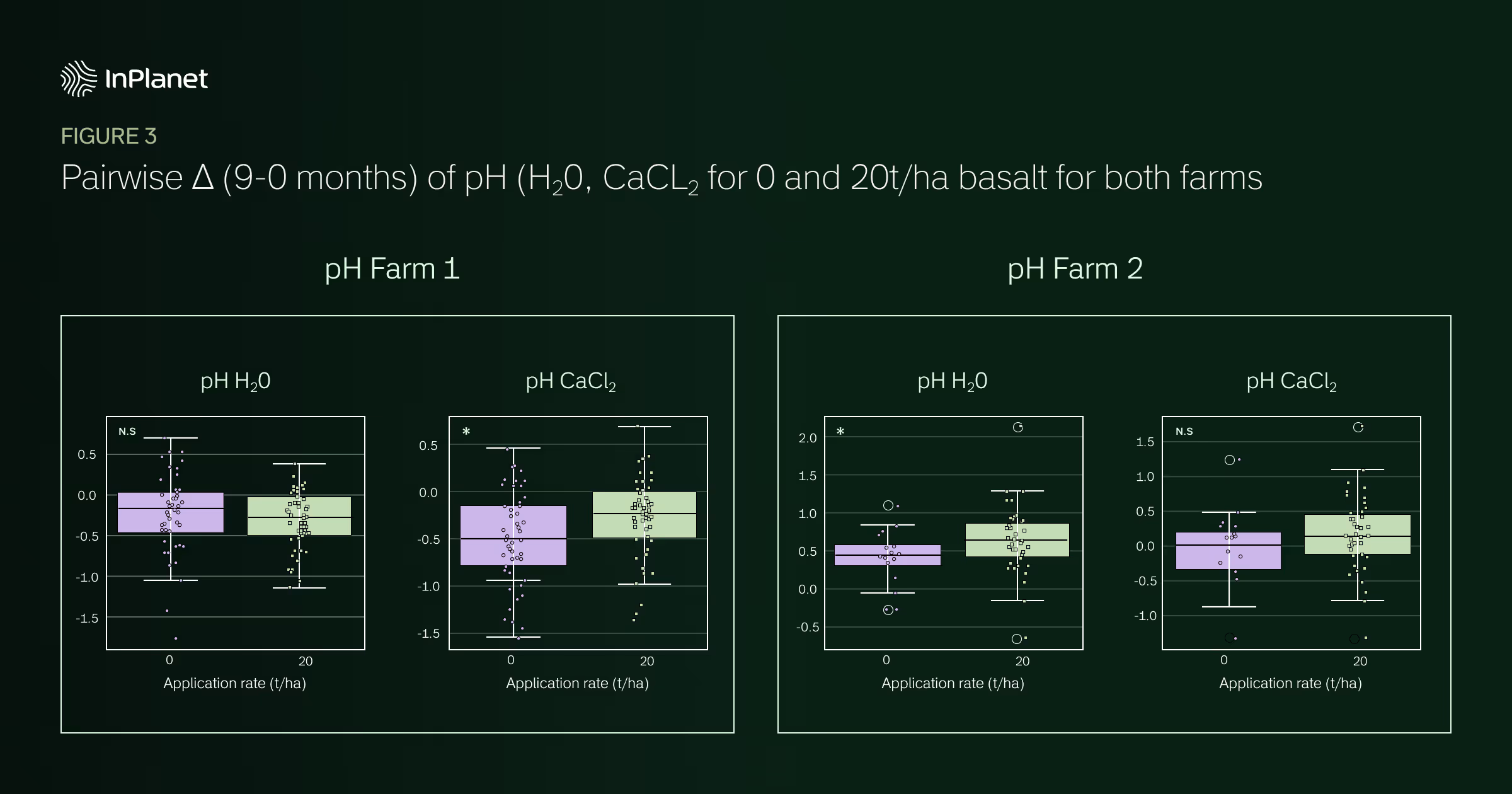 Figure 3. Pairwise Δ (9 - 0 months) of pH (H2O; CaCL2) for 0 and 20t/ha basalt for both farms.