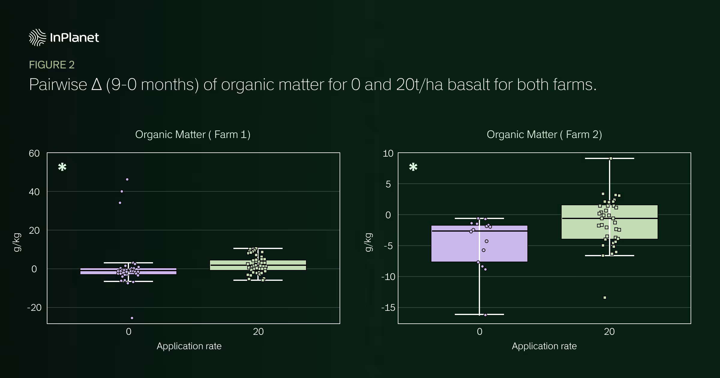 Figure 2. Pairwise Δ (9 - 0 months) of organic matter for 0 and 20t/ha basalt for both farms. OM = soil organic matter. Δ = difference between post-weathering (9 months) and baseline (month 0).