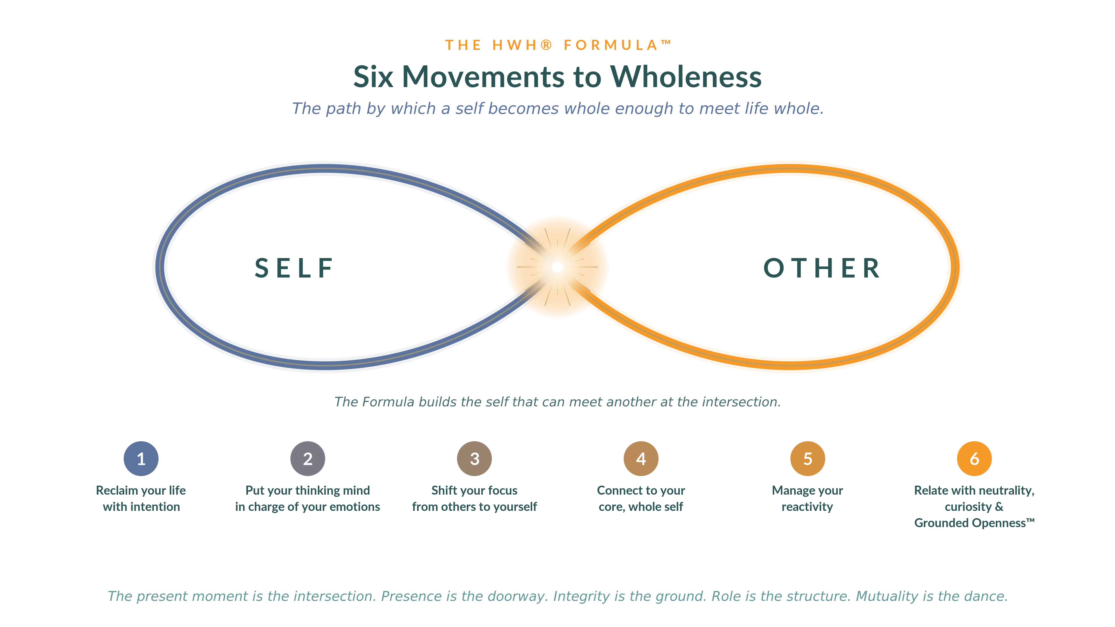 The HWH® Formula™ — Self and Other meeting at the intersection