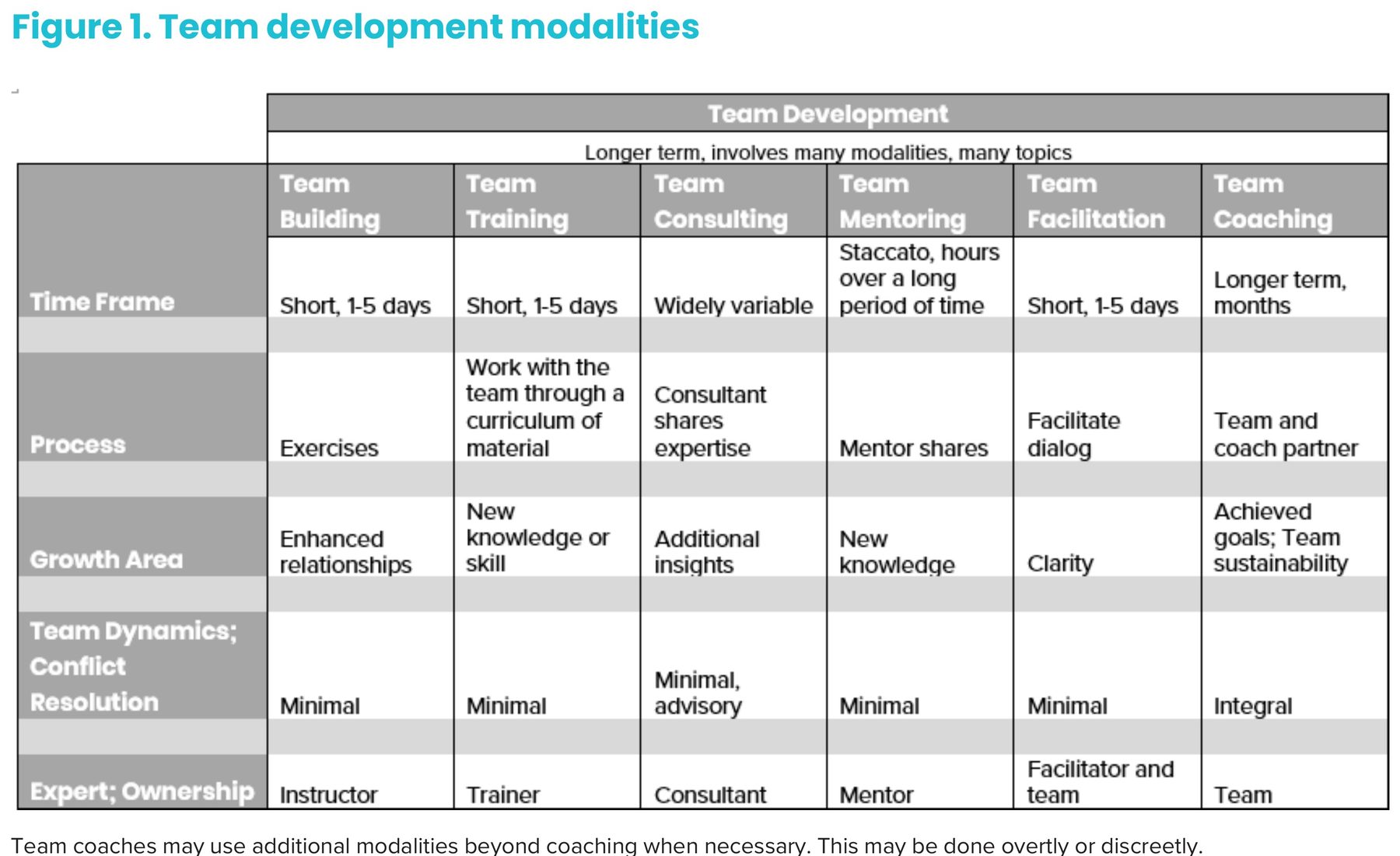 ICF Figure 1: Team development modalities — comparing team building, team training, team consulting, team mentoring, team facilitation, and team coaching across time frame, process, growth area, team dynamics and conflict resolution, and expert/ownership