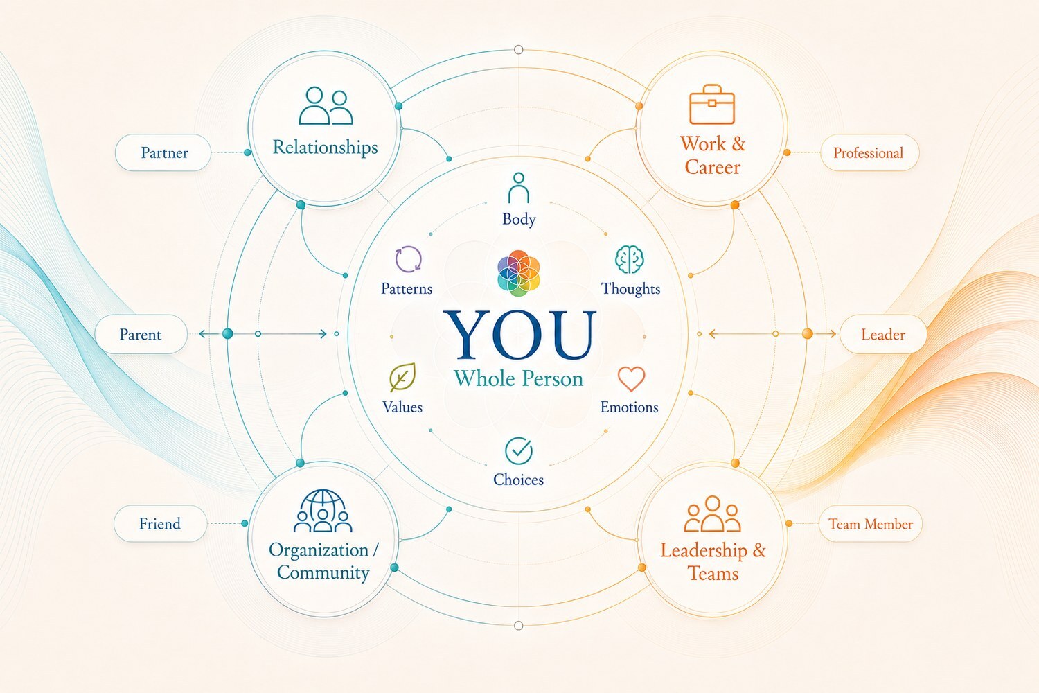 You, one whole person, at the center of your interconnected systems: relationships, work and career, leadership and teams, and organization and community, with your roles labeled around the edges.