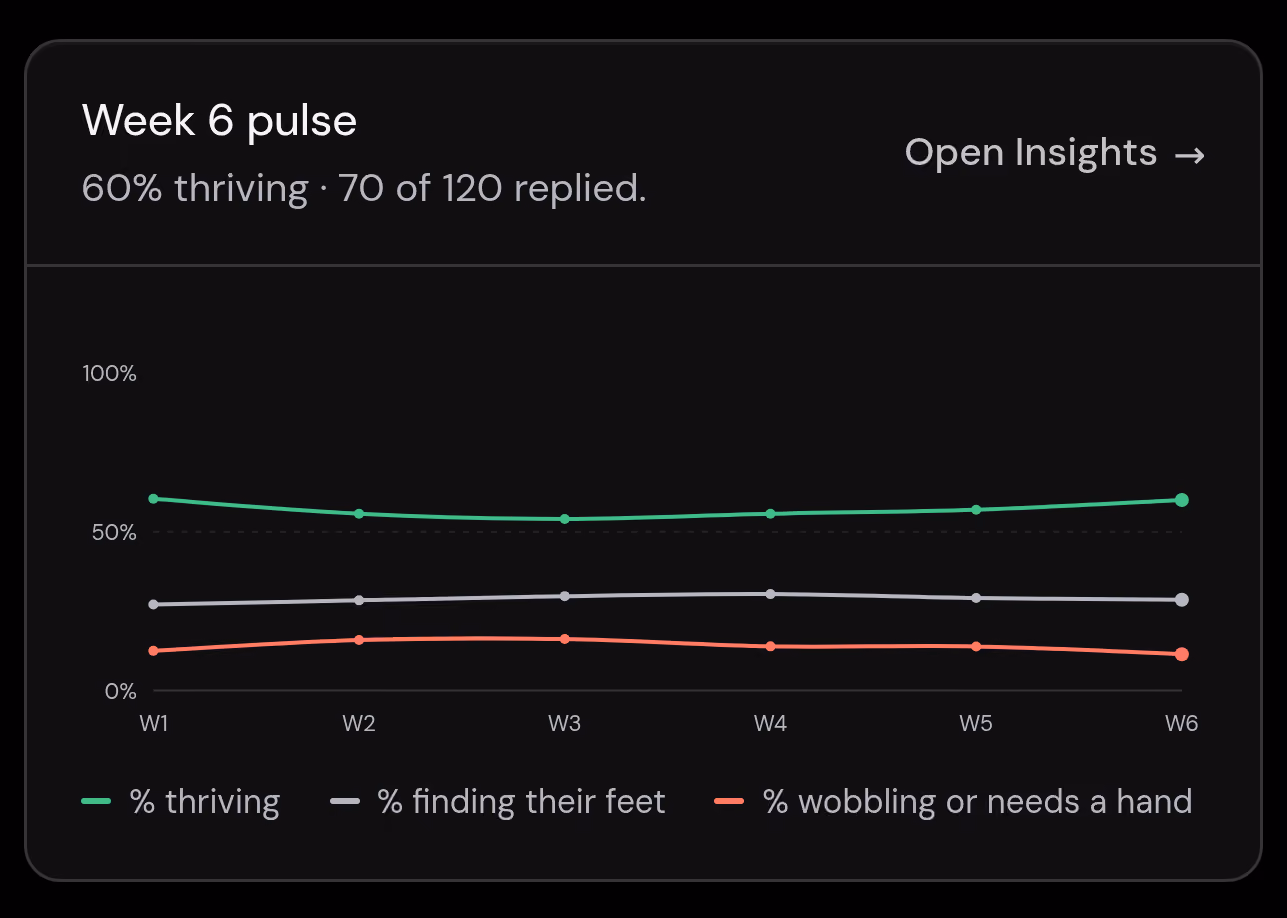 Weekly pulse: how the cohort is tracking this week, shown as a share, not a list of names.