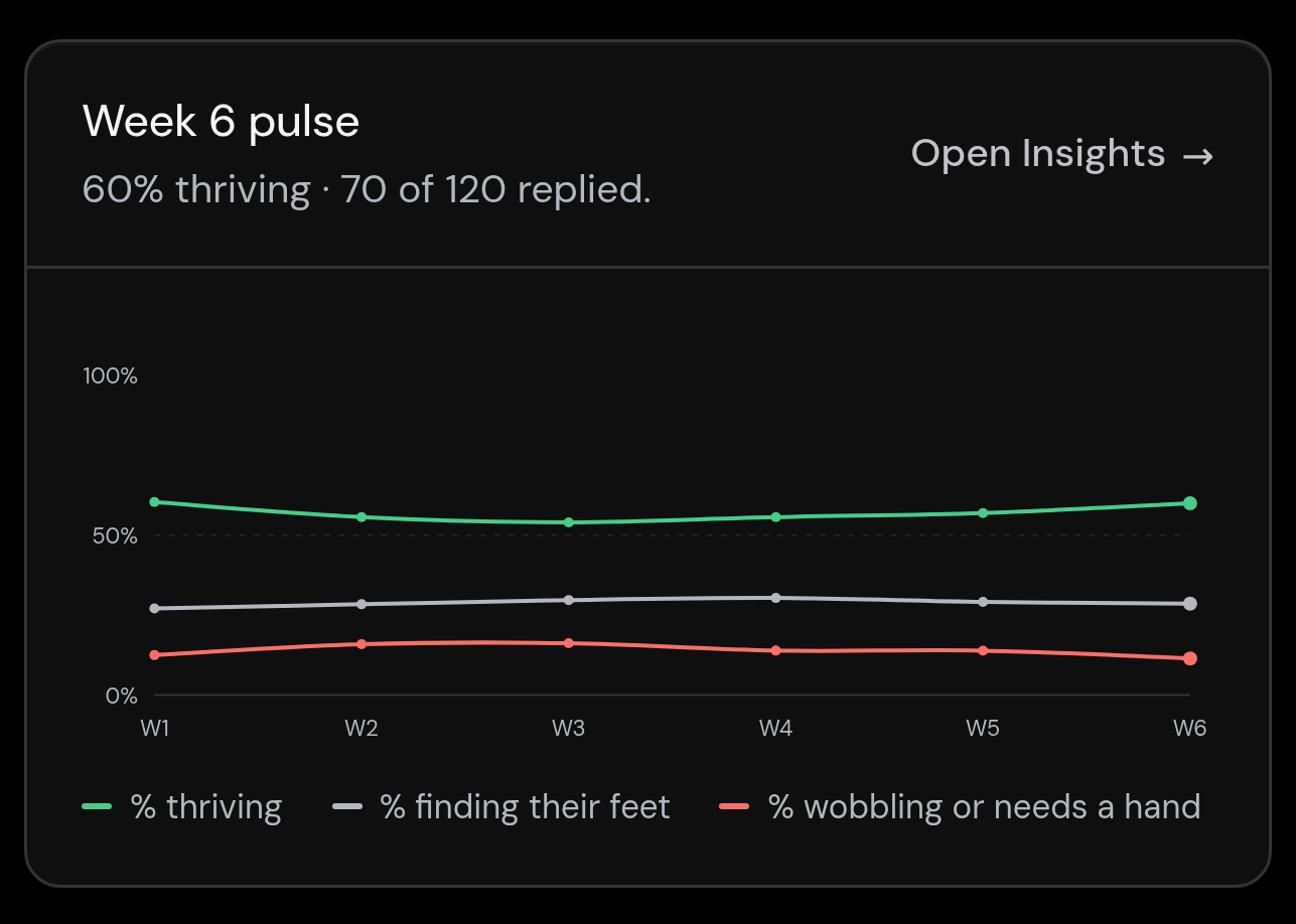 Weekly pulse: how the cohort is tracking this week, shown as a share, not a list of names.