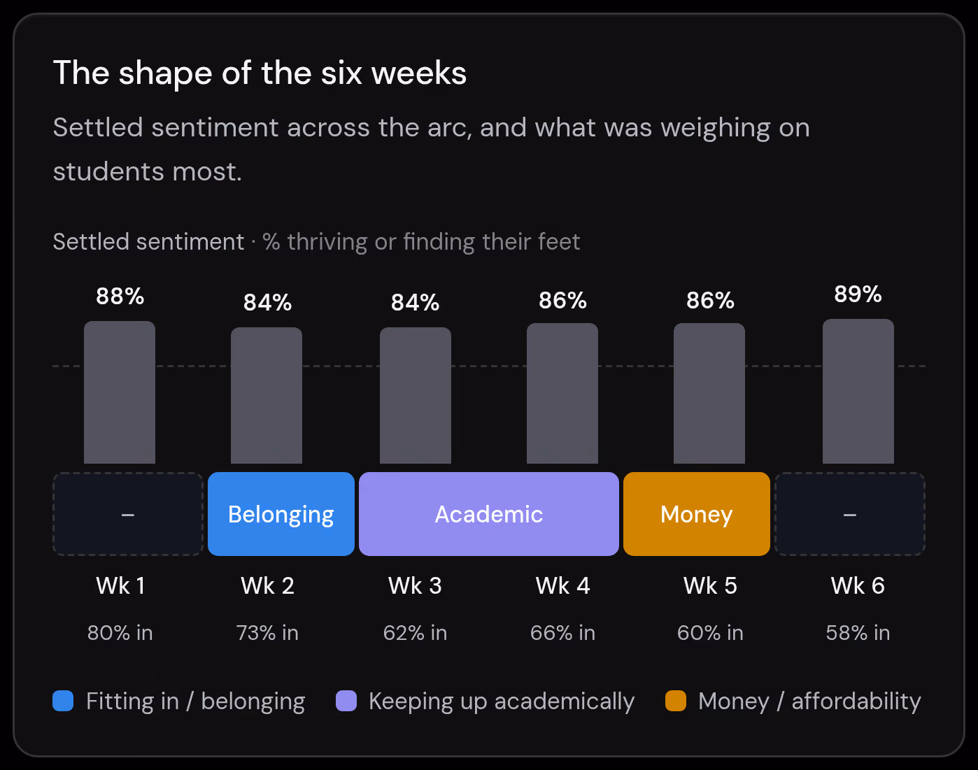 Cohort insights by week, in aggregate, with no student names.