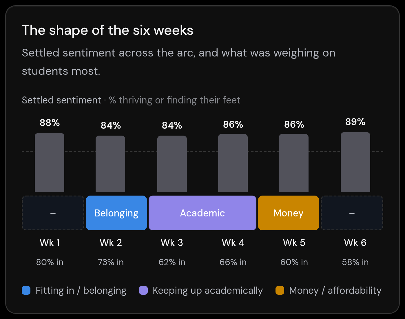 Cohort insights by week, in aggregate, with no student names.