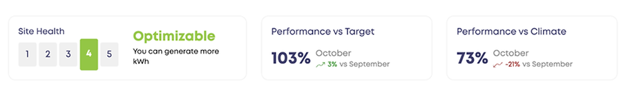 The site looks healthy, but a 21% performance drop last month signals something worth checking.