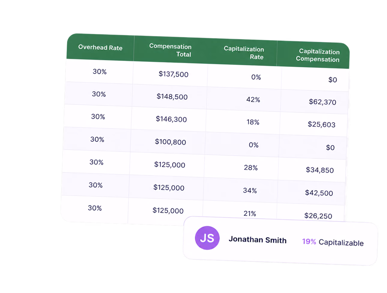 Table with overhead rate, compensation total, capitalization rate, and capitalization compensation values.